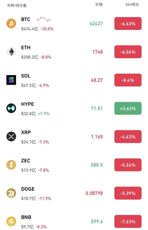超28万人爆仓!加密货币全线杀跌 比特币跌破62000美元