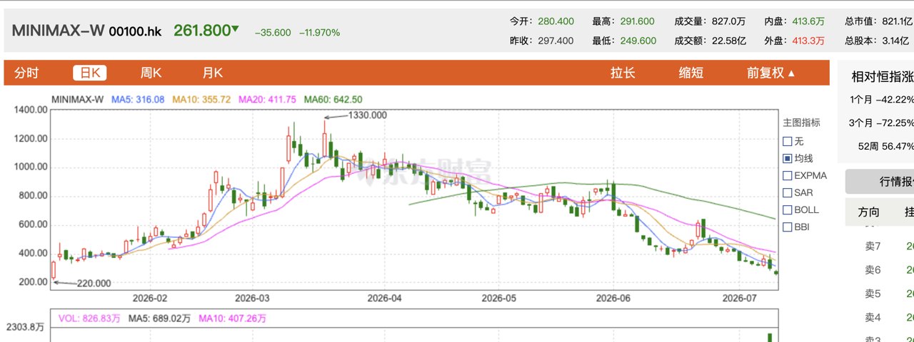 融资160亿、创始人宣布“零薪酬”,解禁后的MiniMax要做什么